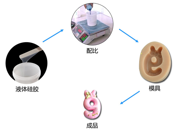 雙組份液體模具硅膠制作蠟燭硅膠模具有什么特點 ？